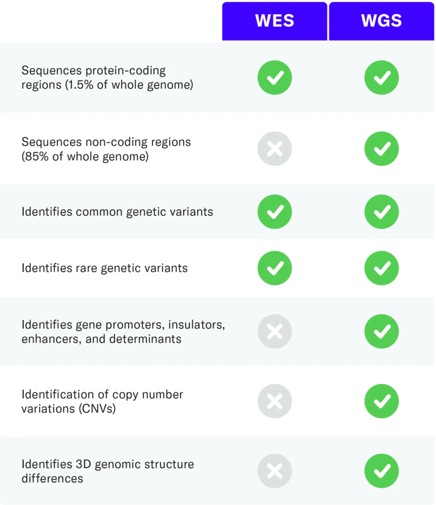 Comparison table of sequencing depth