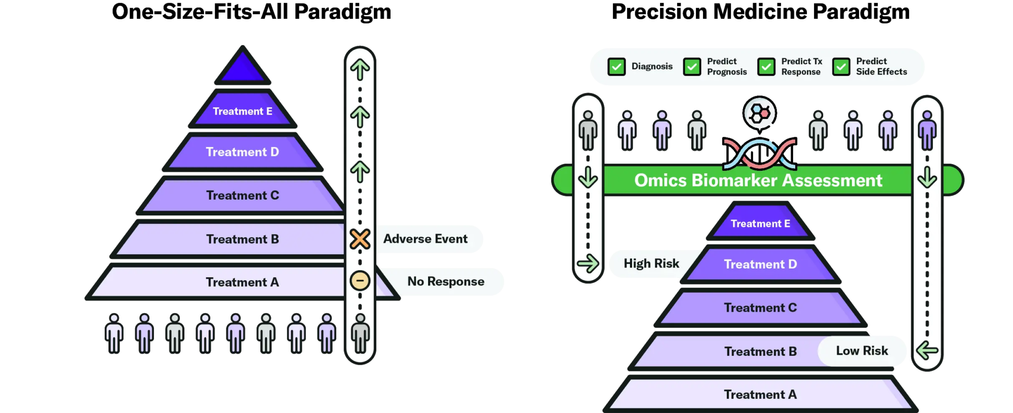 One-size-fits-all paradigm vs precision medicine paradigm - a top-down vs a step-up approach is pictured