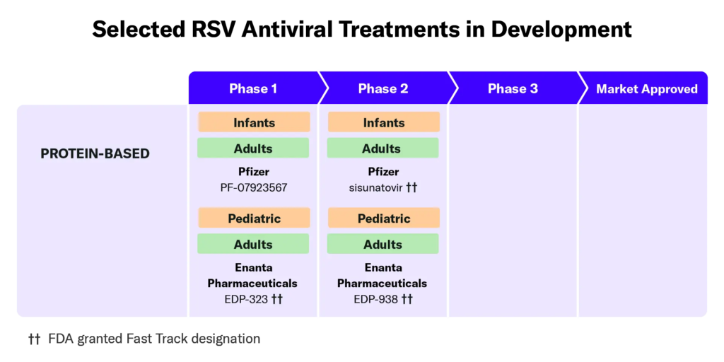 RSV treatment landscape