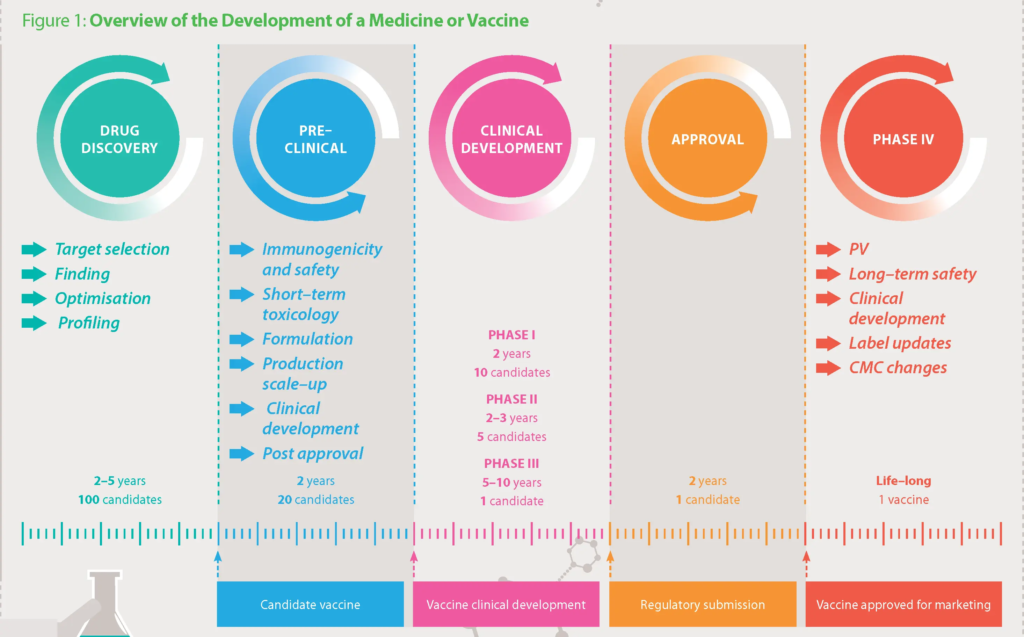 Vaccine Development Cycle