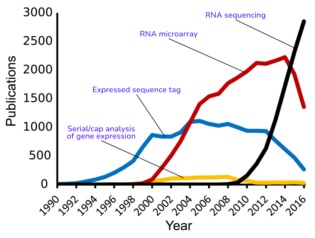 A timeline since 1990, highlighting the adoption of RNA sequencing. 