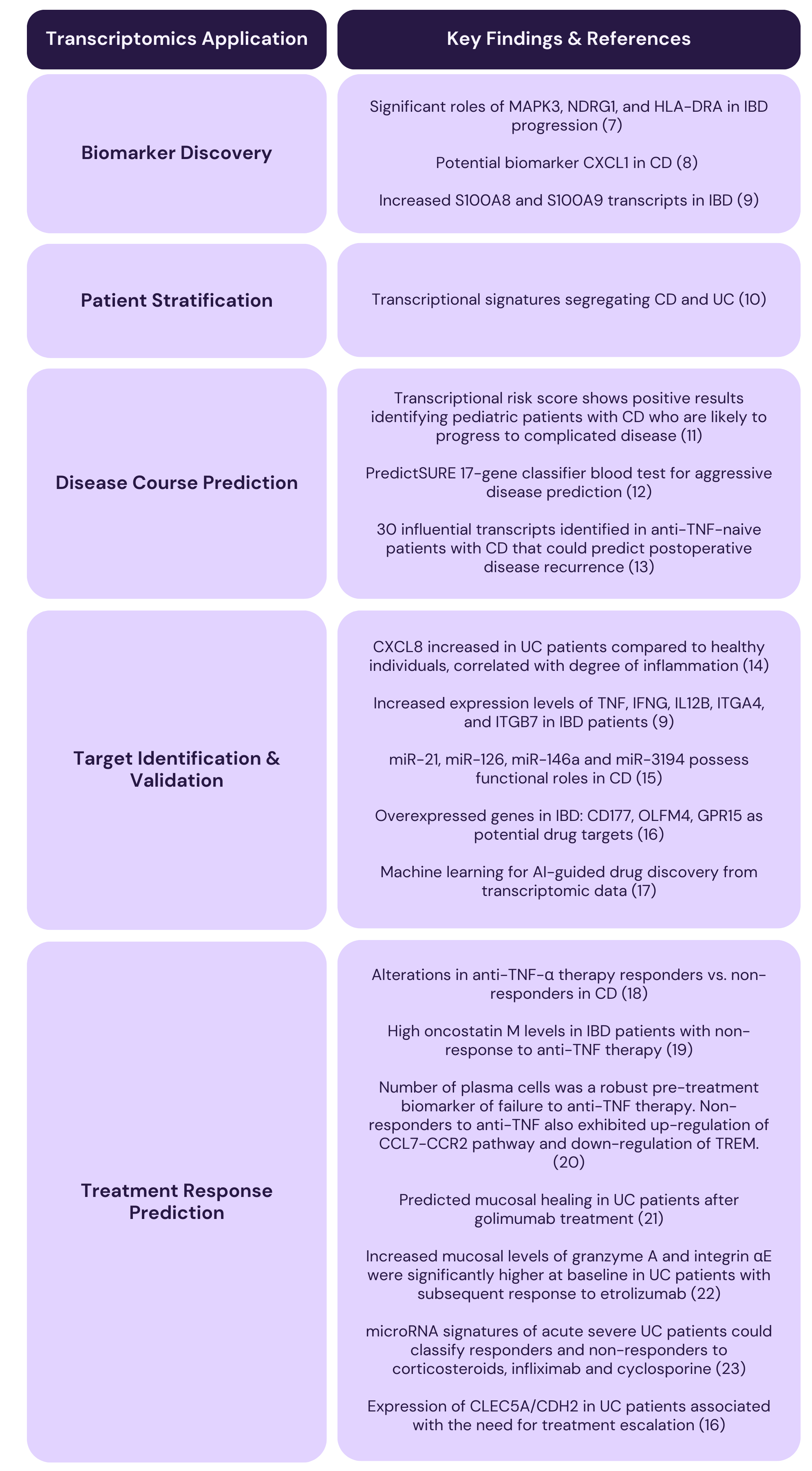 Table summarizing transcriptomics applications and key findings & references that are discussed in this article