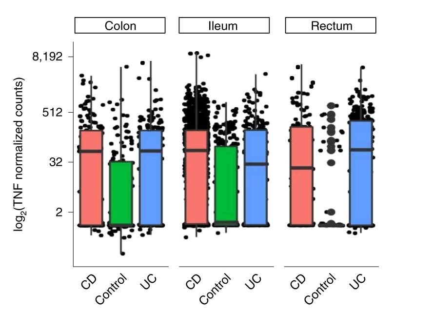 Figure 2: Differential Expression Levels of TNF in IBD Patients (box plots)