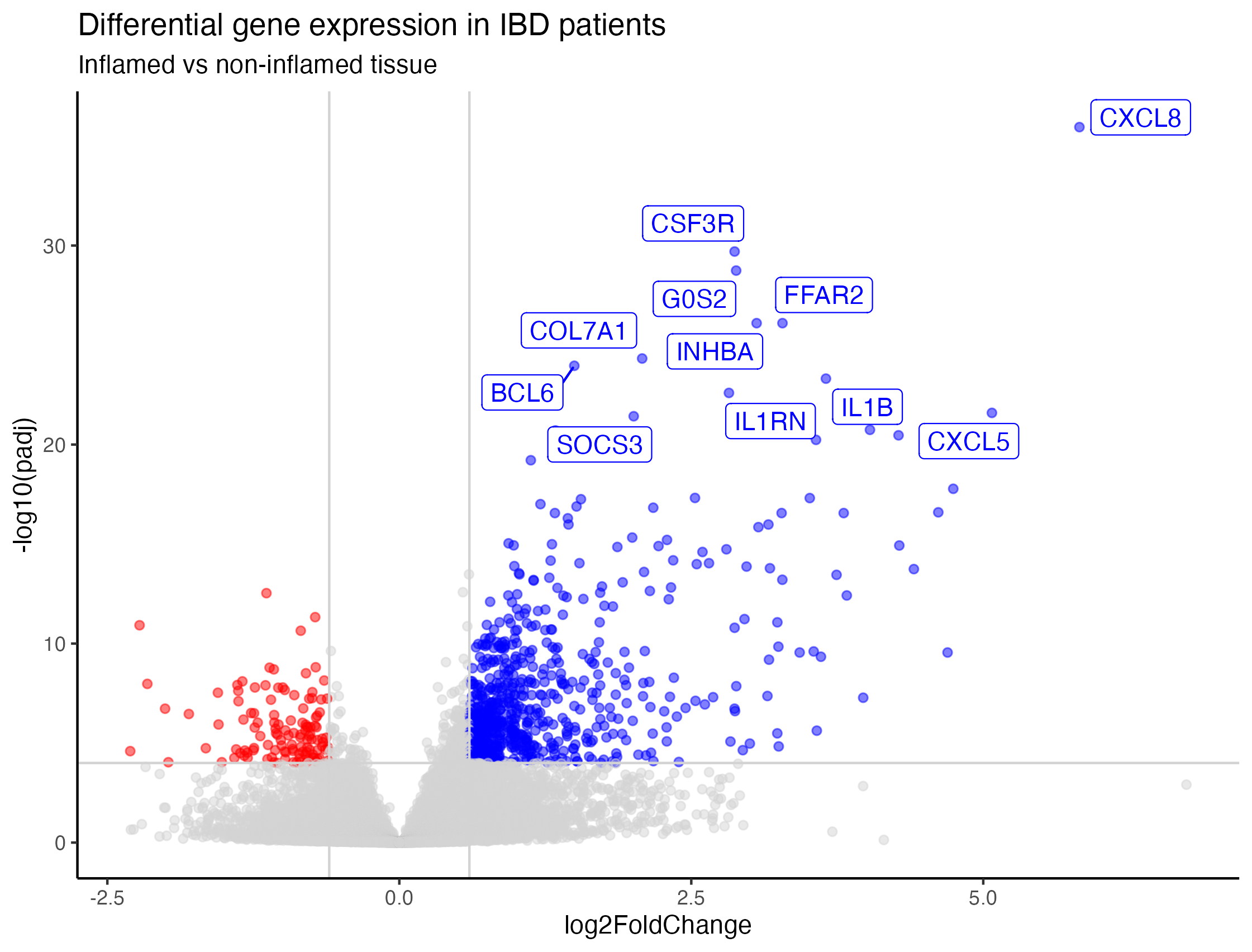 Volcano plot showing differential gene expression in Ovation IBD Omics Data